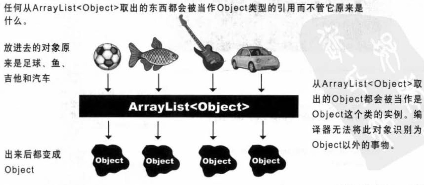 ArrayList<Object>