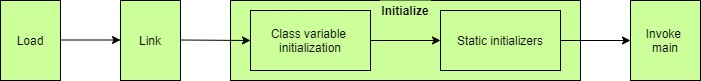 initialize