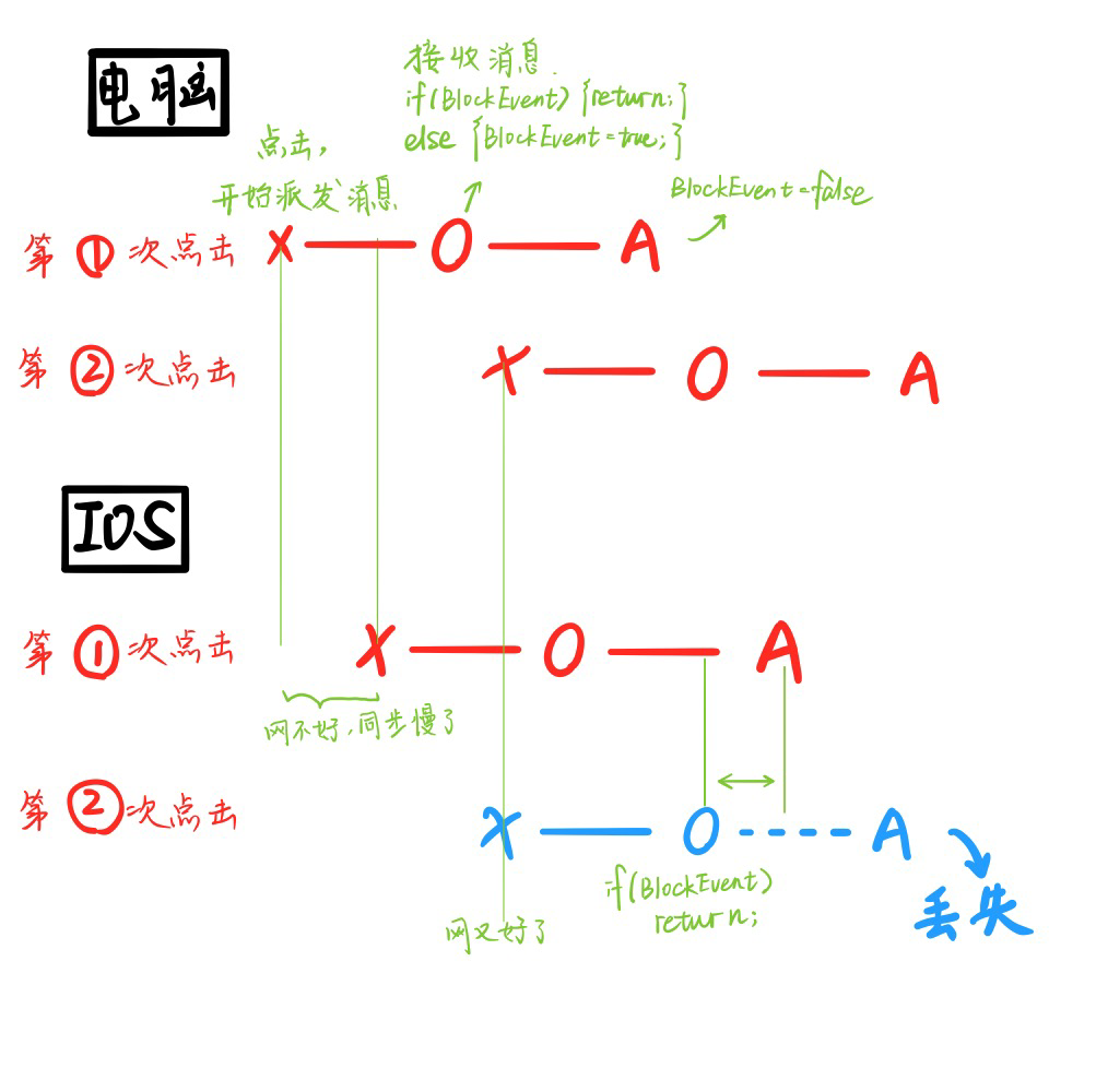 问题B